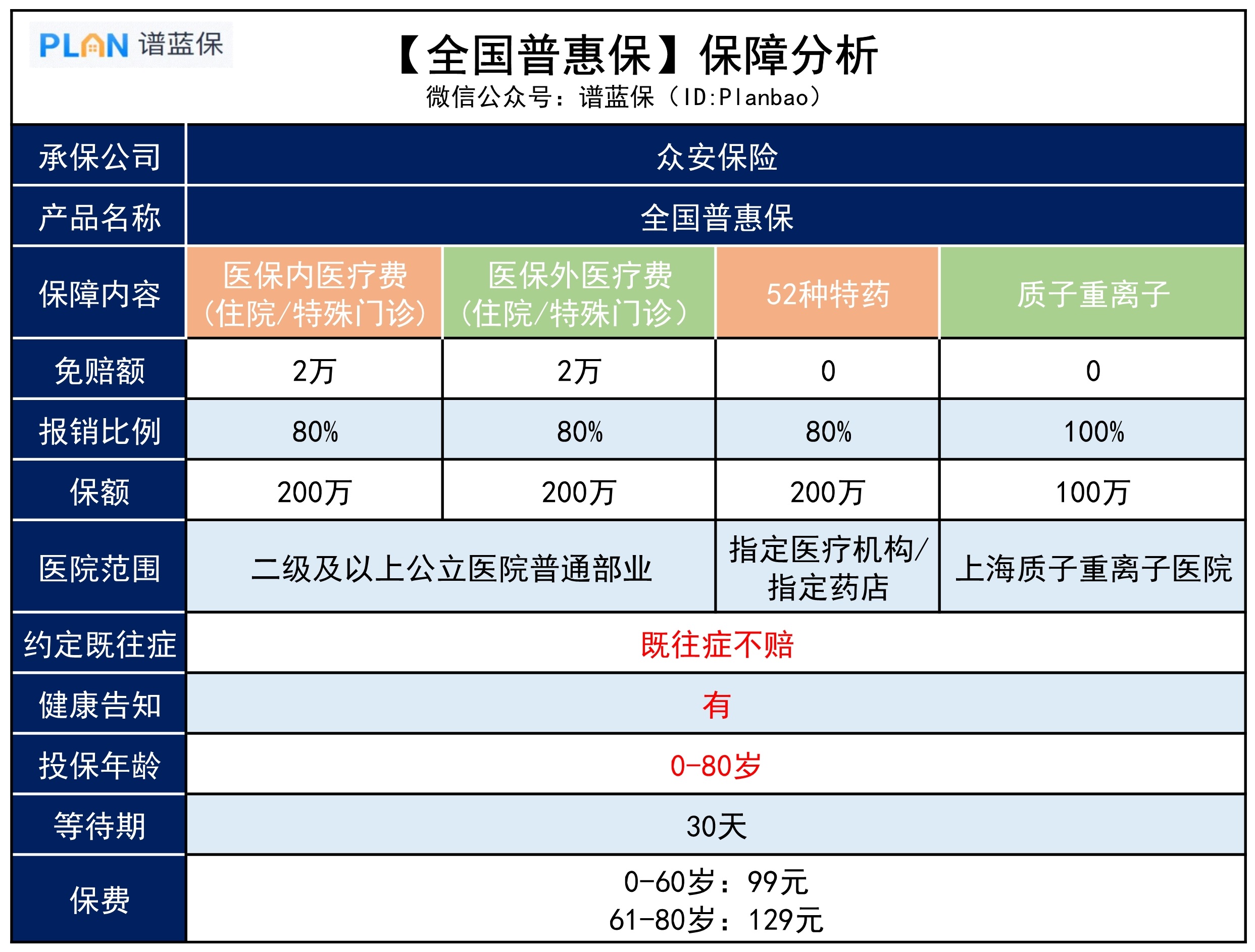 【全国普惠保】保障如何？全国版惠民保最新盘点！插图2