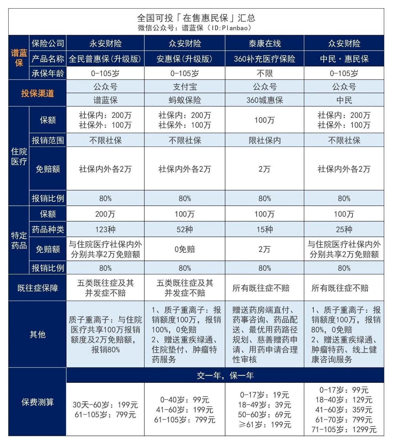 【全国普惠保】保障如何？全国版惠民保最新盘点！插图4