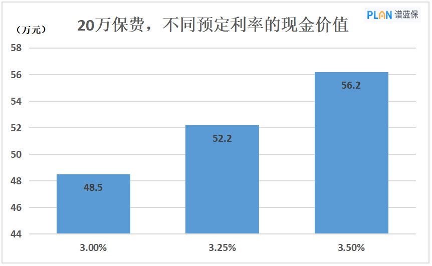 责任准备金评估利率下调，保险会更贵吗？插图4