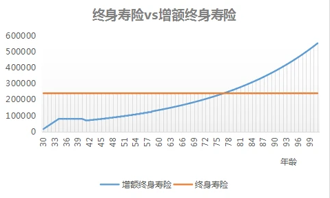 怎么解释增额终身寿险灵活性差？选择的人多吗？插图