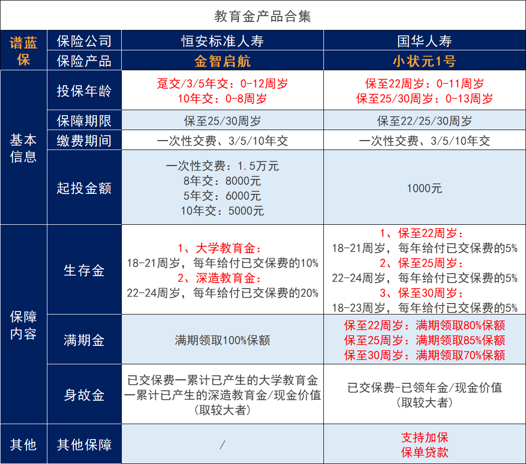 什么是儿童教育保险？有哪些产品值得购买？插图2