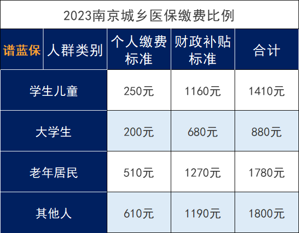 南京医疗保险缴费比例是多少？医疗保险是否值得购买？插图2