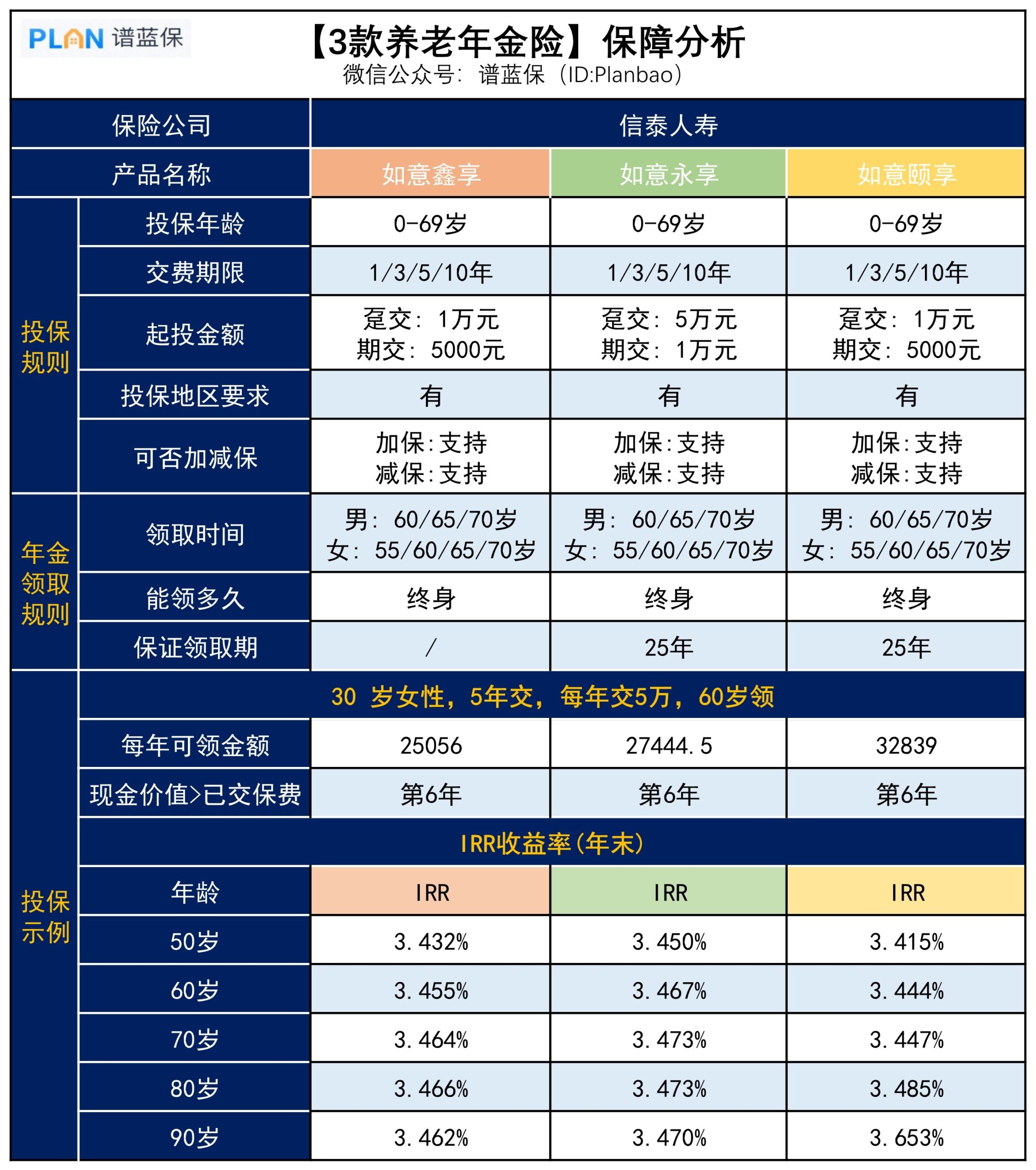 信泰人寿旗下的养老年金险如何？值得买吗？插图