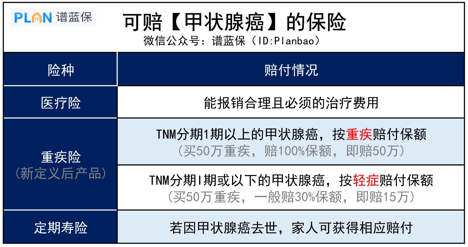 得了甲状腺癌，哪些保险能赔？以后还能买保险吗？插图2