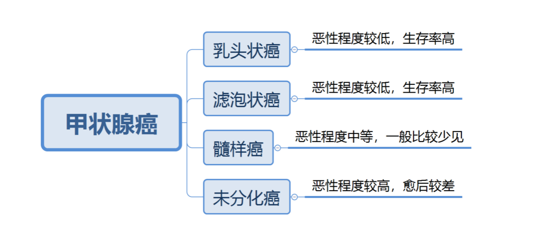 都说高发的甲状腺癌是“喜癌”？真的是这样吗？插图2