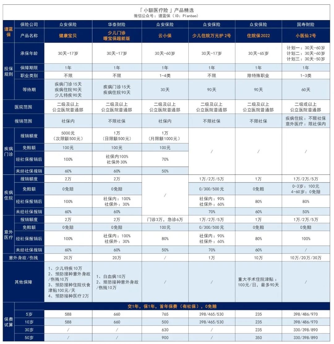 小额住院医疗险怎么选？哪款好？插图2