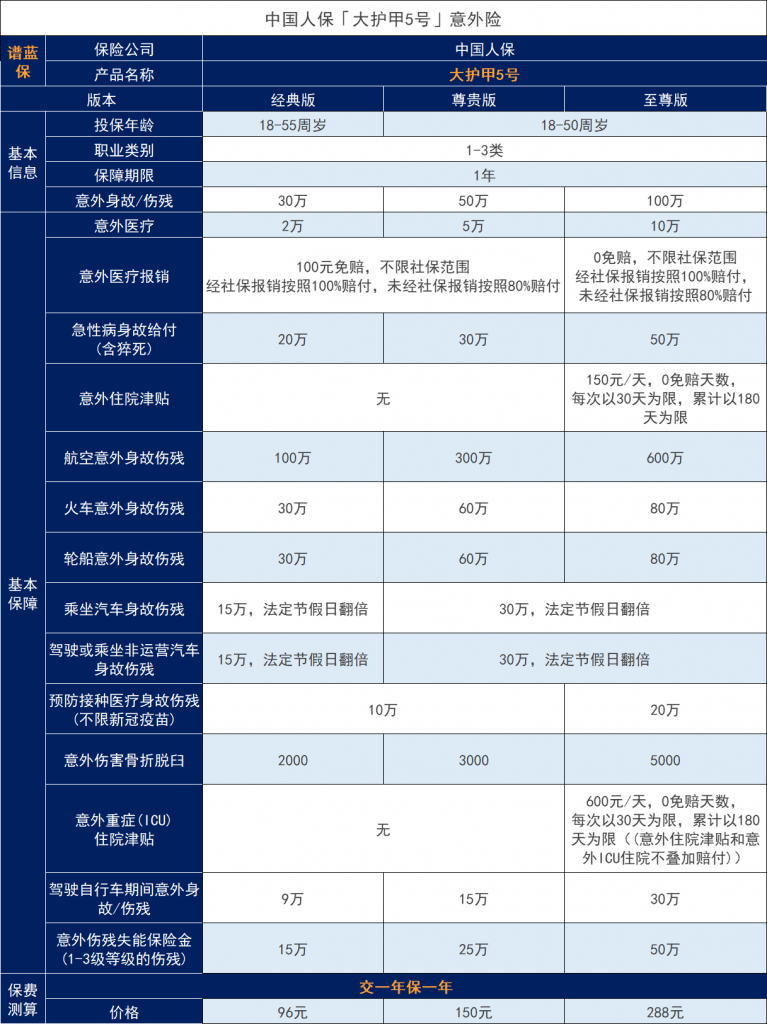 中国人民保险大护甲5号成人意外保险有哪些保障？插图2