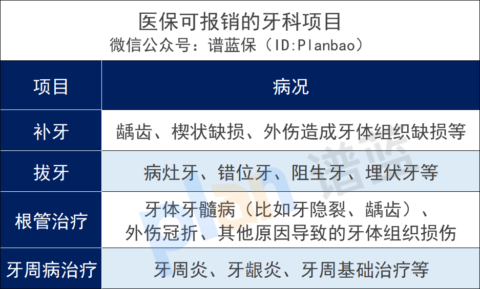 拔牙、种牙太贵了！医保能报销吗？插图