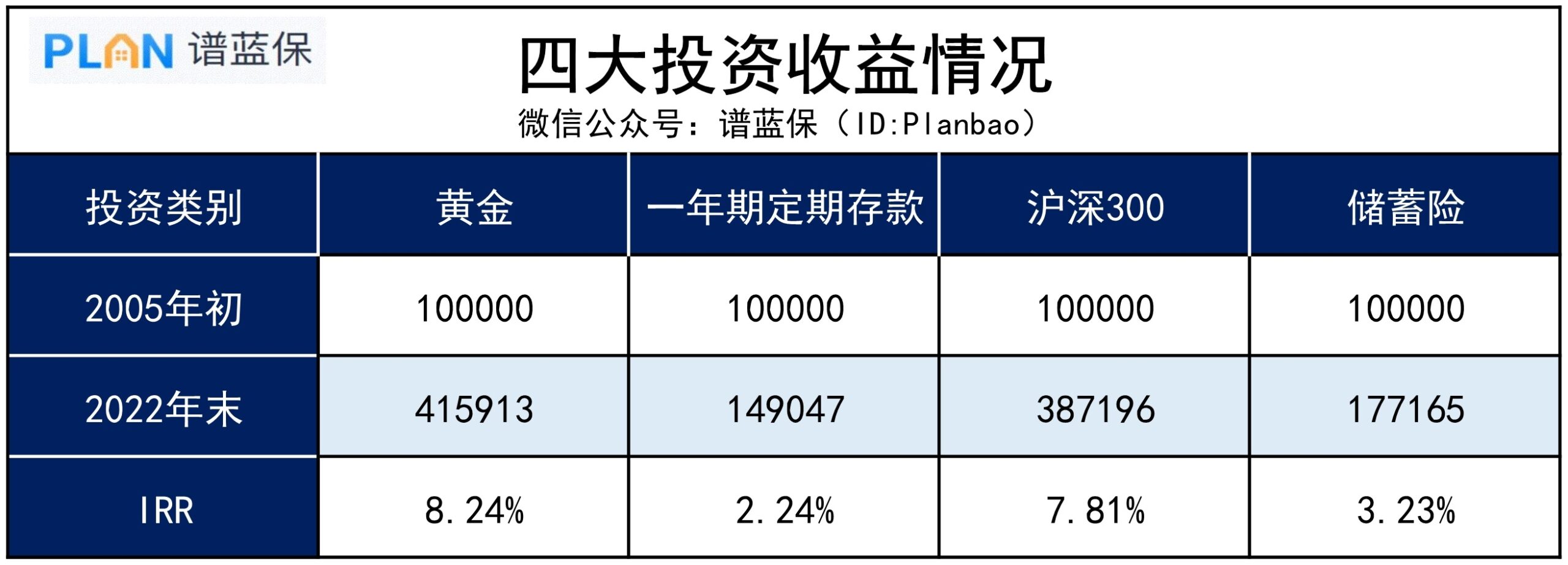 买黄金 VS 其他理财，哪个更有优势？插图