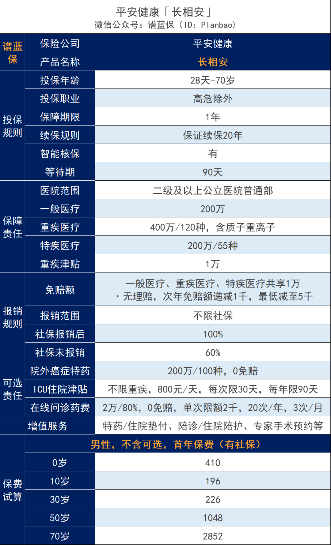 平安出品，这款长相安长期医疗险有点东西！插图6