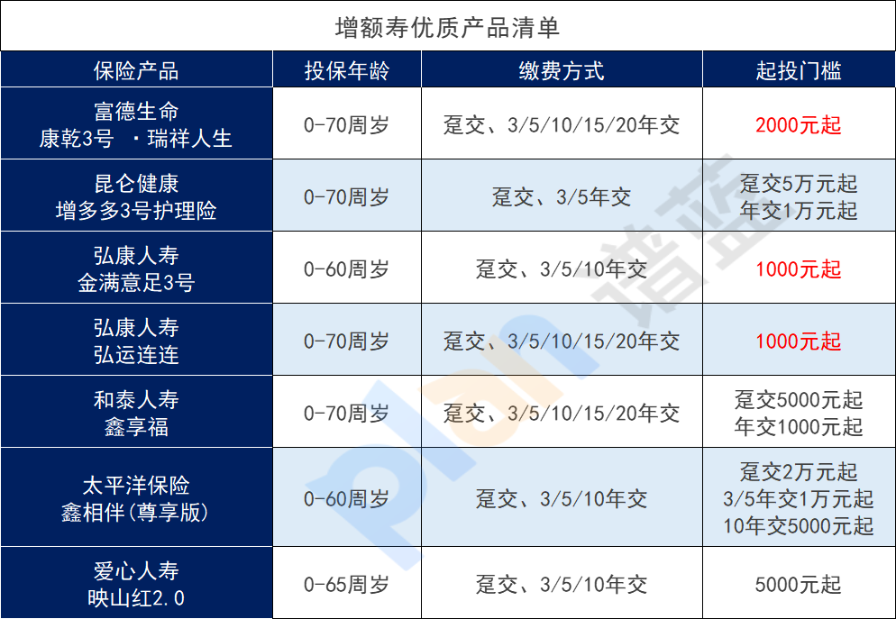 增额终身寿险的意义，保险投保门槛高吗？插图