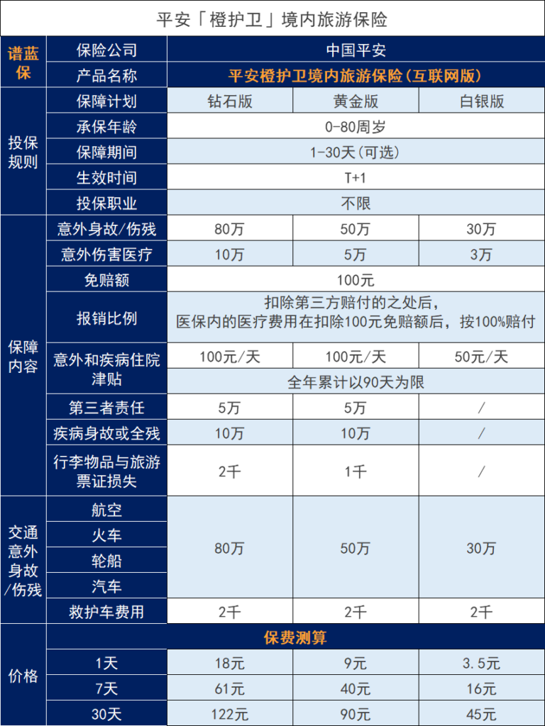 平安橙护卫意外保险怎么样？三个保障计划分别保的内容是什么？插图