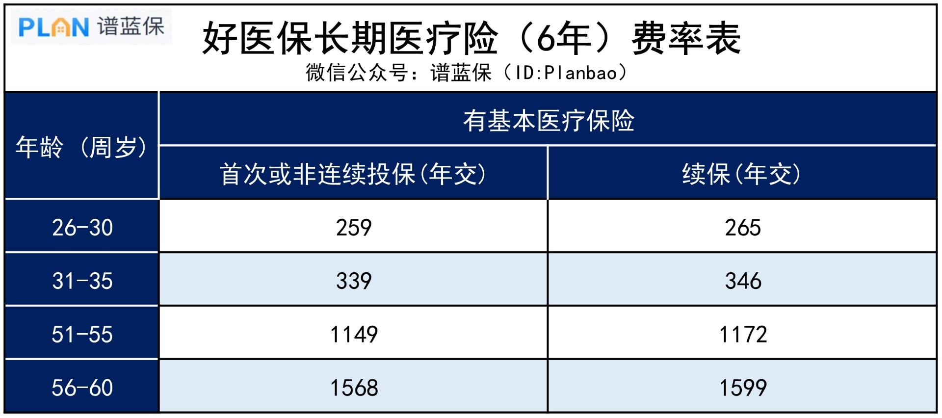 百万医疗险的保费会随年龄上涨吗？费率可调什么意思？插图2