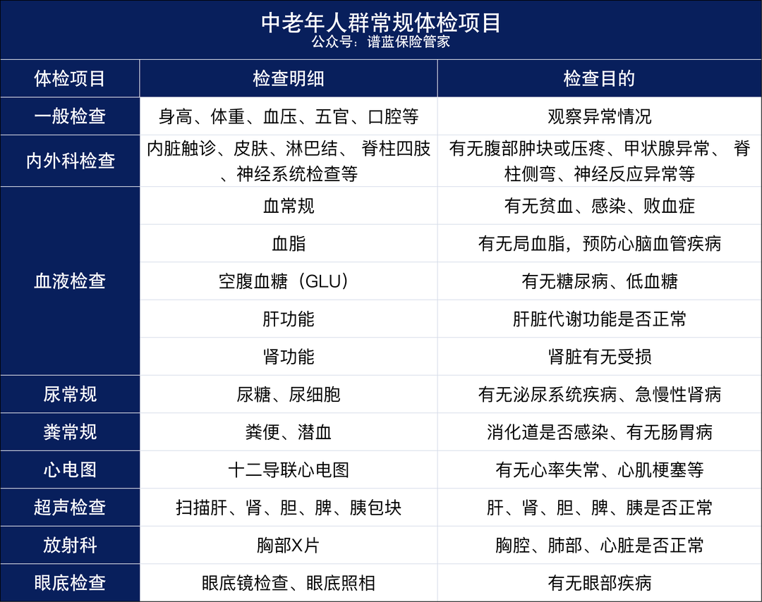 该怎么劝父母去体检？父母体检最该查什么？插图6