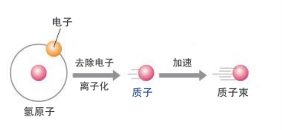 号称“癌症克星”的质子重离子治疗到底是什么？需要多少费用？插图14