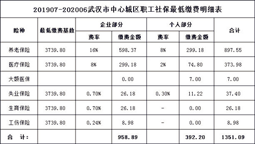 武汉最新社保缴费基数：社保每月要交多少钱？插图1