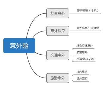 千万别小看意外险！几十上百就能买到！插图