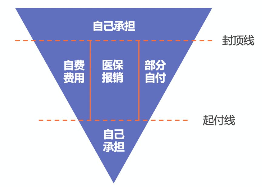 怎么报销医疗费用，可以拿到更多钱？插图