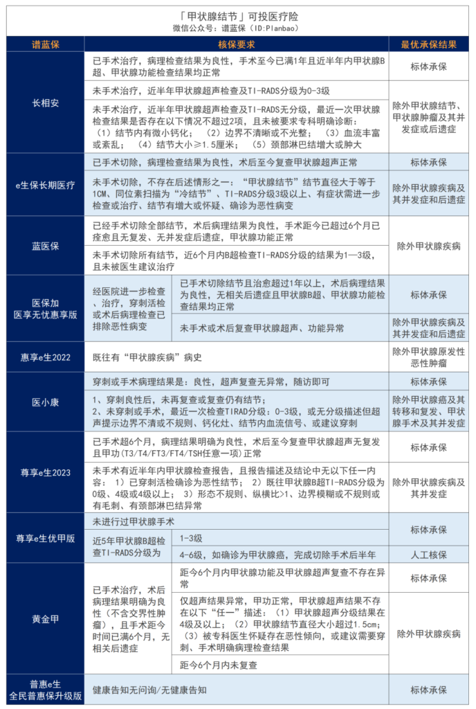 甲状腺结节、甲状腺癌、甲亢、甲减，难买保险？别慌，这些产品还能投~插图4