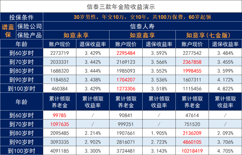 信泰如意鑫享：这款特殊的年金保险和信泰其他两款年金险比较如何？插图2