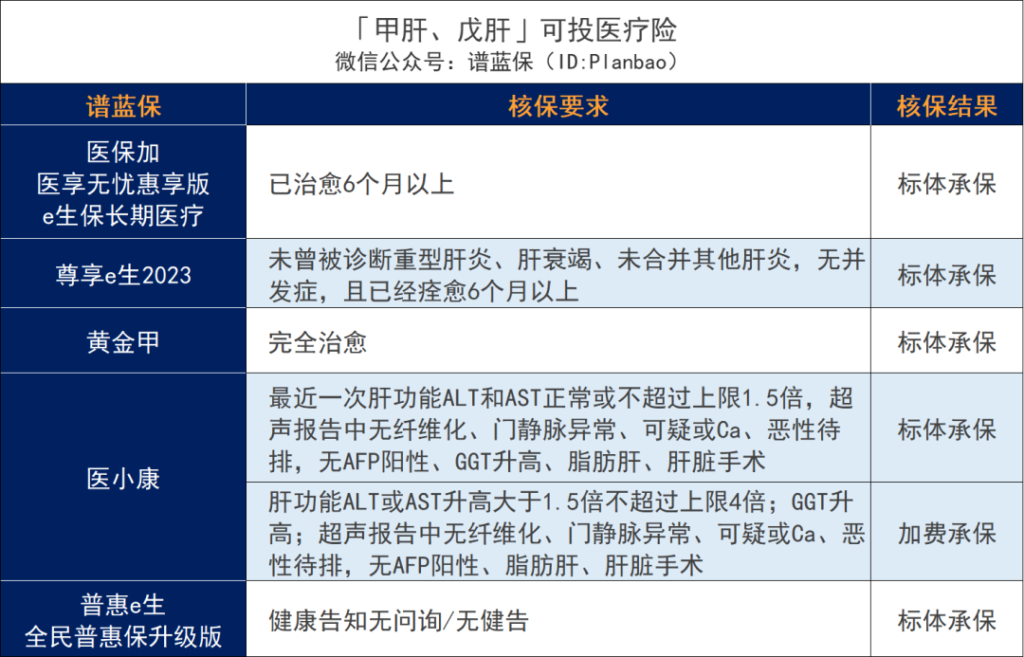 超全肝病投保攻略！乙肝、脂肪肝、肝囊肿等如何买保险？插图26