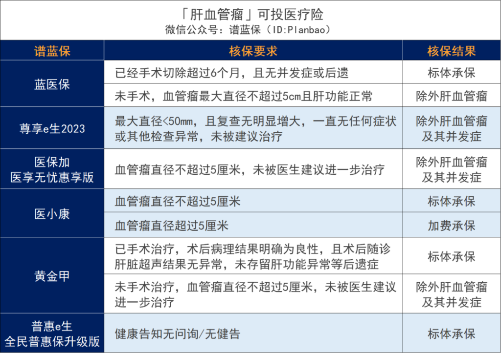 超全肝病投保攻略！乙肝、脂肪肝、肝囊肿等如何买保险？插图44