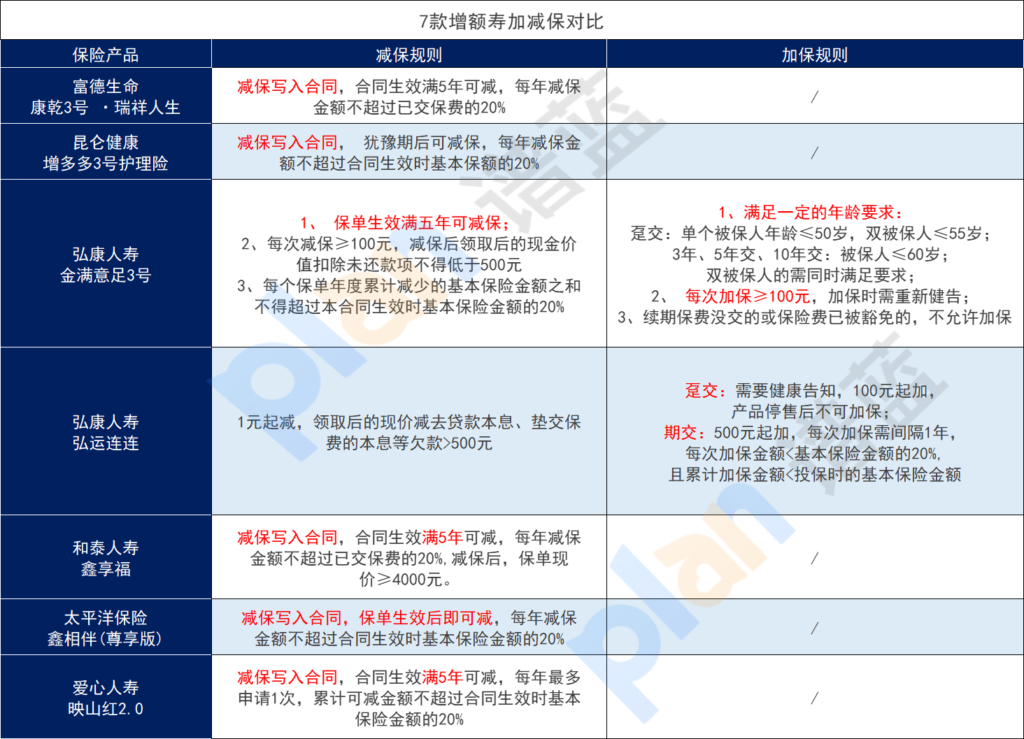 增额终身寿险的保额具体怎么算？怎么选择合适的产品？插图2