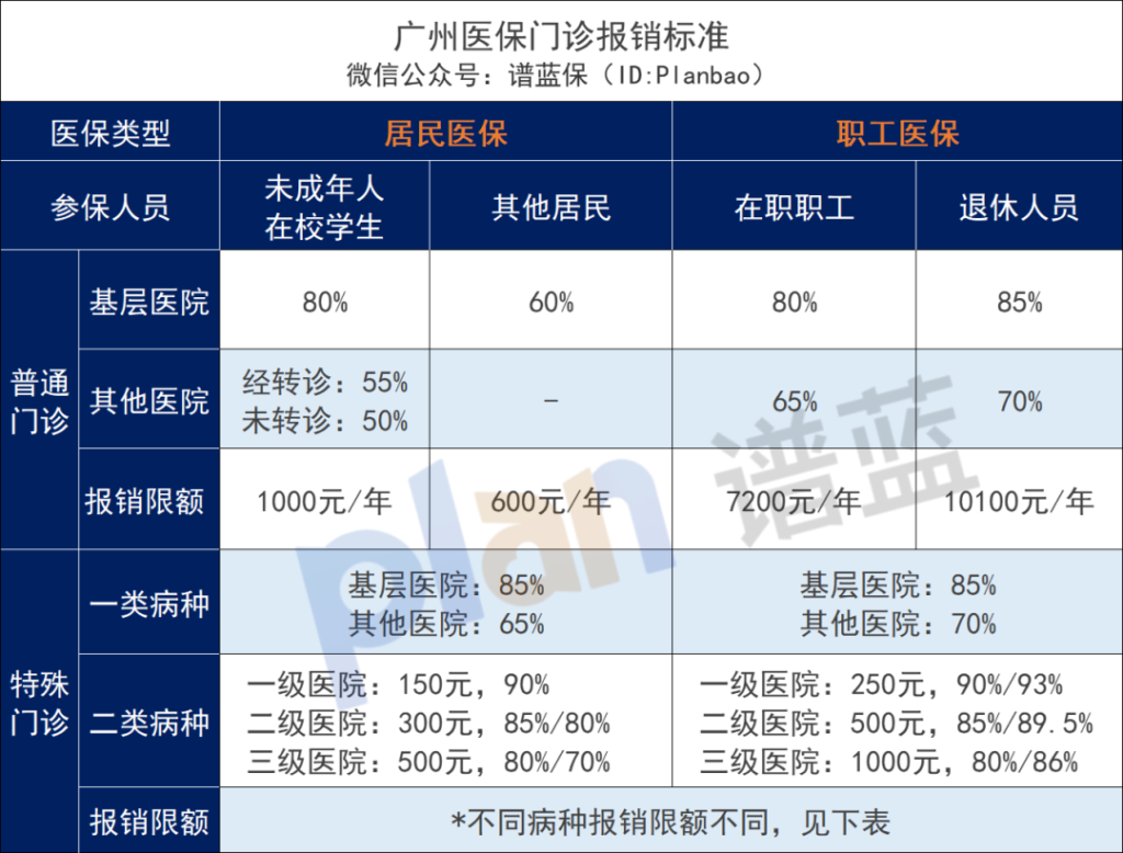 普通门诊、特殊门诊,选哪个报销更多?插图 普通门诊、特殊门诊,选哪个报销更多?插图