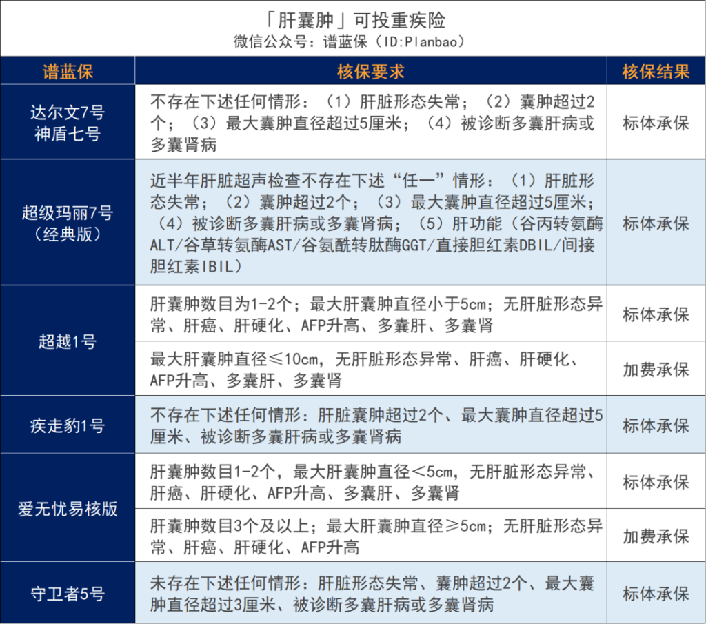 超全肝病投保攻略！乙肝、脂肪肝、肝囊肿等如何买保险？插图36