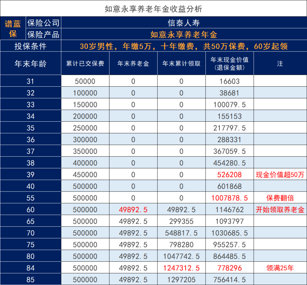 信泰如意永享年金保险怎么样？产品的灵活性如何？插图2