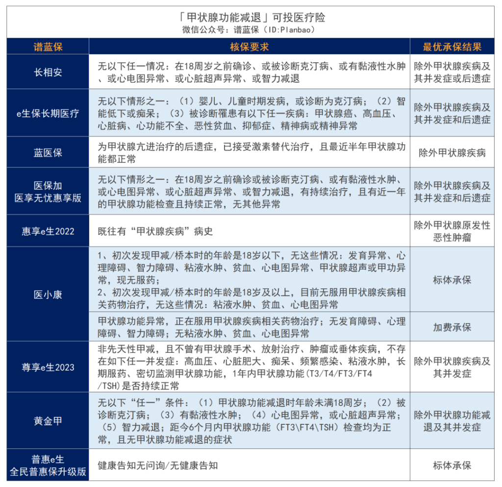 甲状腺结节、甲状腺癌、甲亢、甲减，难买保险？别慌，这些产品还能投~插图14