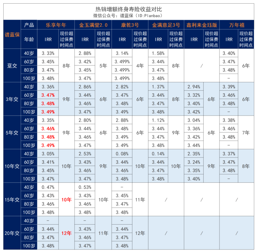 2款顶流增额寿：金玉满堂2.0、乐享年年下架，别犹豫了……插图14