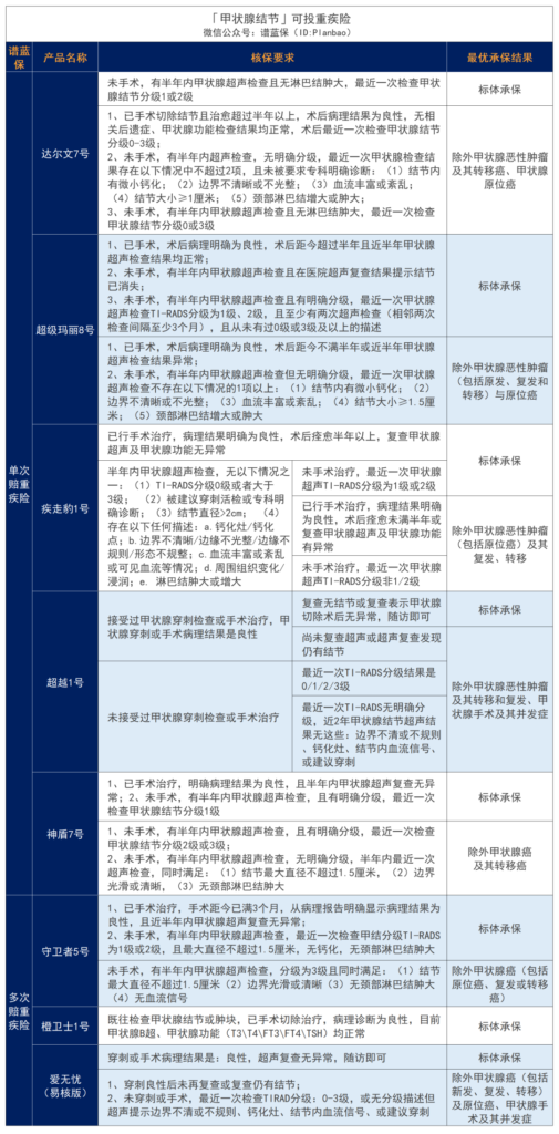 甲状腺结节、甲状腺癌、甲亢、甲减，难买保险？别慌，这些产品还能投~插图2