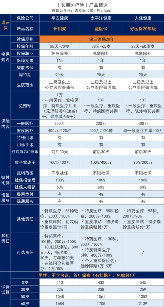 平安出品，这款长相安长期医疗险有点东西！插图18