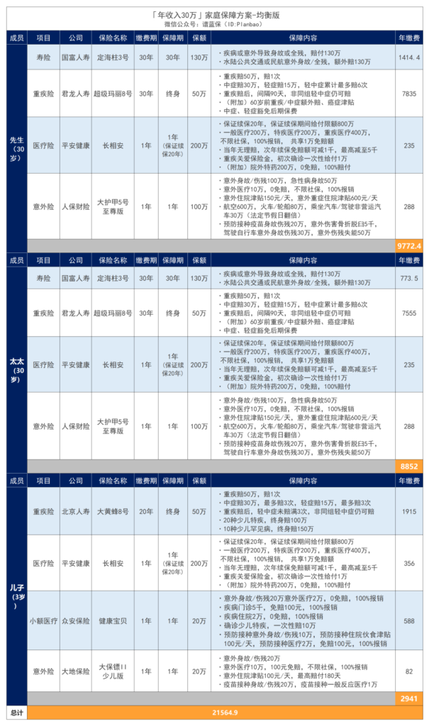 年收入30万的家庭，可以这样配置保险！插图12