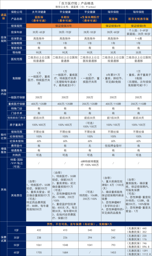 E享护-医享无忧百万医疗保险升级了什么？加量不加价？插图2