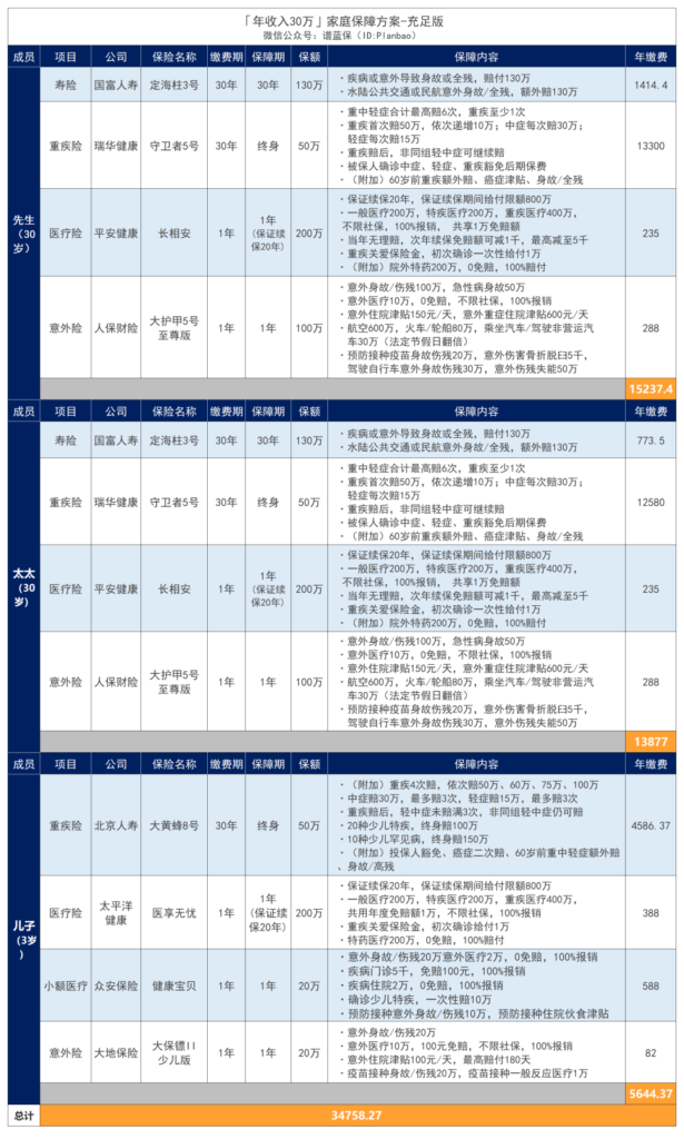 年收入30万的家庭，可以这样配置保险！插图14