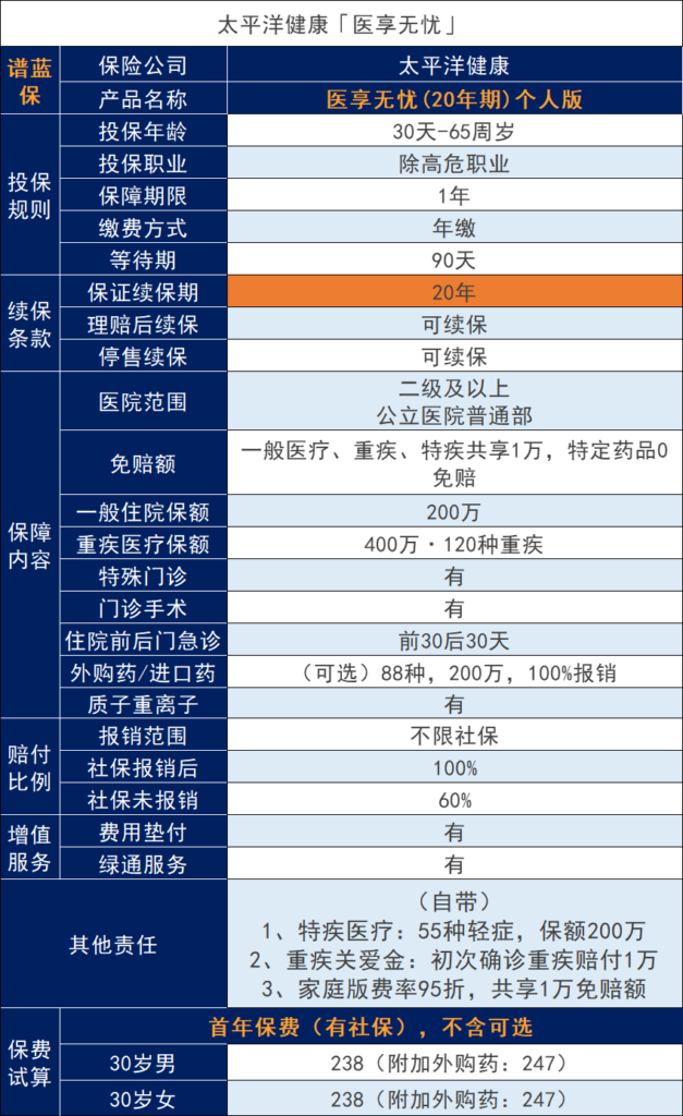 E享护-医享无忧百万医疗保险升级了什么？加量不加价？插图