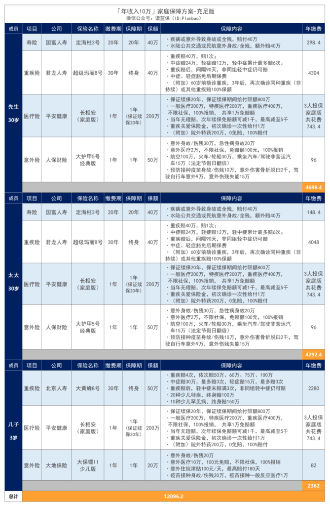 年收入10万的家庭，怎么配置保险最划算？插图12