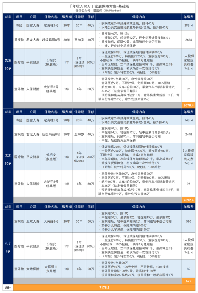 年收入10万的家庭，怎么配置保险最划算？插图10