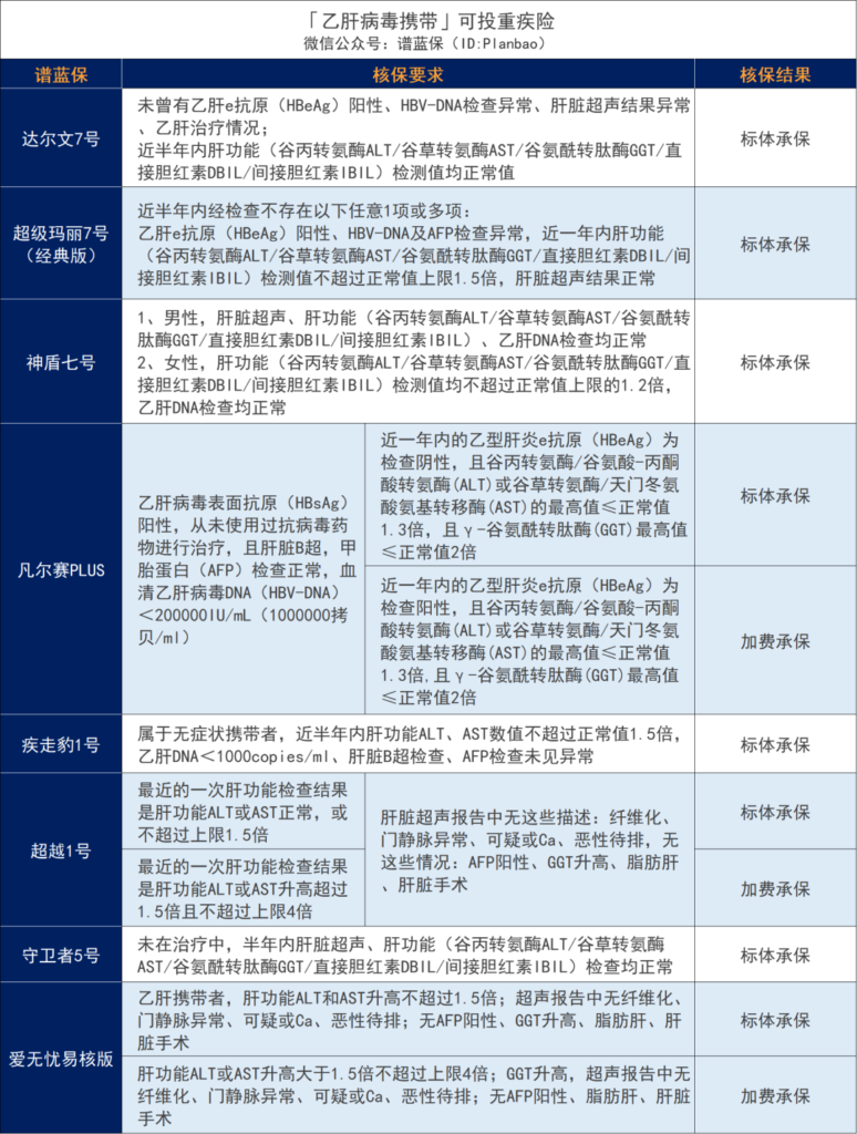 超全肝病投保攻略！乙肝、脂肪肝、肝囊肿等如何买保险？插图6