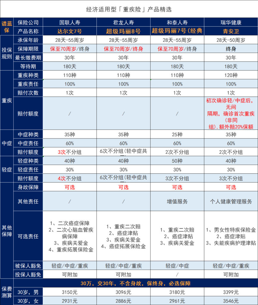 消费型重大疾病保险pk，保费便宜吗？插图2