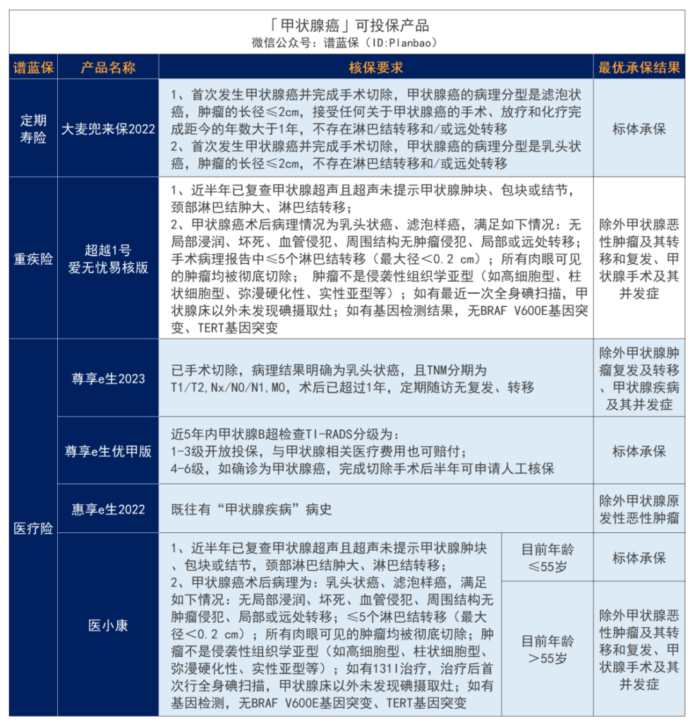 甲状腺结节、甲状腺癌、甲亢、甲减，难买保险？别慌，这些产品还能投~插图10