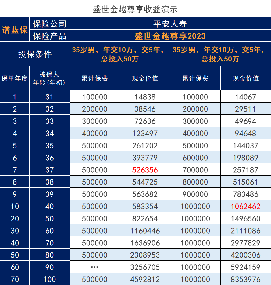 国联人寿鑫运两全保险怎么样？什么适合购买？插图