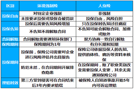 解读：《环境污染强制责任保险管理办法(草案)》插图4