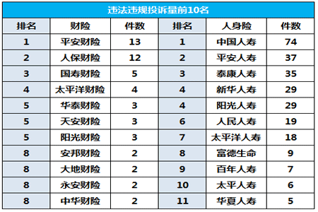 详细解析：一季度保险消费投诉公布(附前十保险公司排名)插图2