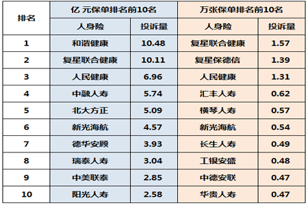 详细解析：一季度保险消费投诉公布(附前十保险公司排名)插图6