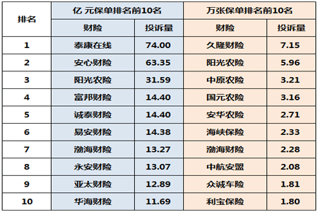 详细解析：一季度保险消费投诉公布(附前十保险公司排名)插图8