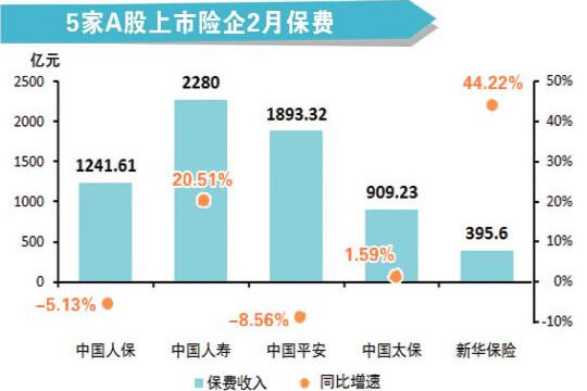 5家a股上市保险公司发布前2月的保费数据：财产保险下降，人身险分化插图