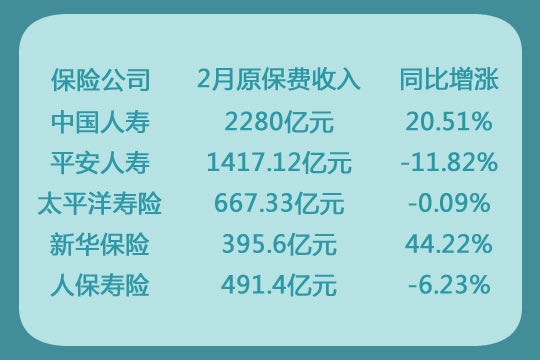 5家a股上市保险公司发布前2月的保费数据：财产保险下降，人身险分化插图1